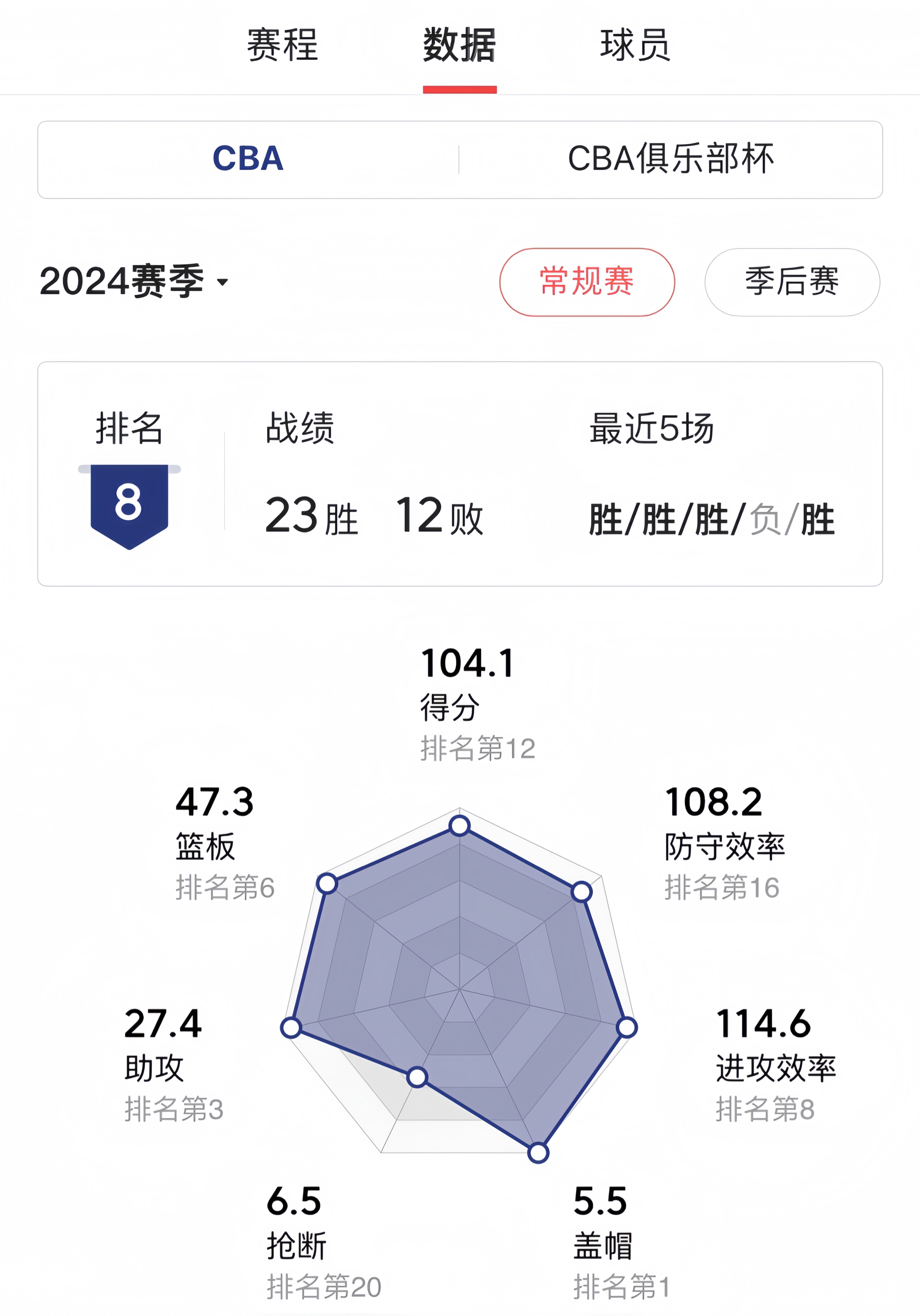 赛后体能课后；深圳男篮豪取连胜备战NBA季后赛；悬念犹存；数据趋势出现新变化的简单介绍
